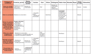 Tableau 3 - Prohylaxie